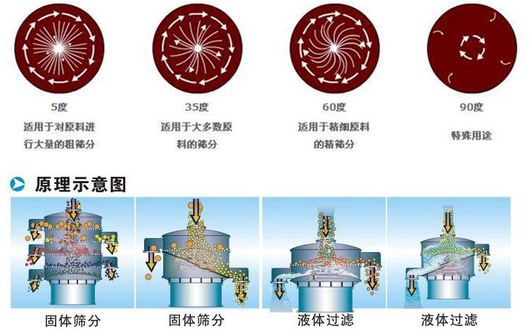 三氯蔗糖粉超聲波振動篩工作原理：振動電機夾角作用5度：適用于對原料進行大量的粗篩。35度適用于大多數原料的篩分60度適用于精細原料的精篩。90度特殊用途。
