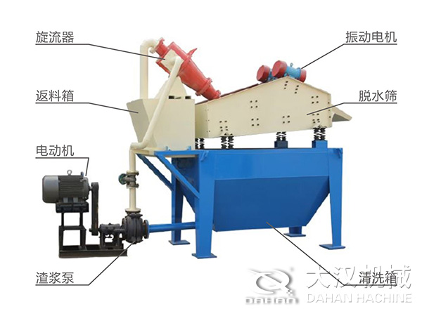 脫水振動篩由旋流器，返料箱，電動機(jī)，渣漿泵，振動電機(jī)，脫水篩，清洗箱等組成