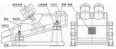 KZS礦用振動(dòng)篩的結(jié)構(gòu)示意圖：振動(dòng)電機(jī)，上彈簧座，入料口，彈簧，篩網(wǎng)，篩體，電機(jī)座，出料口，支腿。