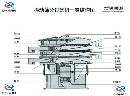 DH-800振動(dòng)篩產(chǎn)品結(jié)構(gòu)：防塵蓋，小束環(huán)，上框，中框，底框，大束環(huán) ，機(jī)座，進(jìn)料口，沖孔板等。