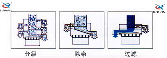 食品振動(dòng)篩工作原理：物料進(jìn)入篩體內(nèi)依靠振動(dòng)電機(jī)的振動(dòng)，促使篩網(wǎng)的篩分，并且實(shí)現(xiàn)物料在篩網(wǎng)上的分級作用。