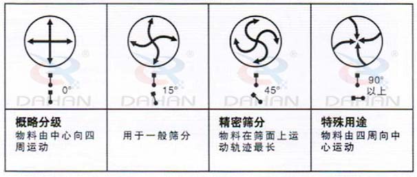 DH-800振動(dòng)篩：概略分級(jí)：物料由中心向四周運(yùn)動(dòng)，用于一般篩分，精度篩分：物料在篩面上運(yùn)動(dòng)軌跡較長(zhǎng)。特殊用途：物料有四周向中心運(yùn)動(dòng)。