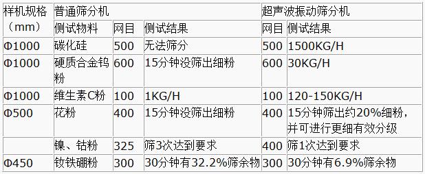 超聲波振動篩與普通篩分機對比分析：測試物料：碳化硅普通篩分機無法篩分，超聲波振動篩能夠?qū)崿F(xiàn)：1500kg/h的速度篩分，硬質(zhì)合金鎢粉600目普通振動篩15粉狀沒篩出細分，超聲波振動篩30kg/h維生素C粉100目普通振動篩篩分結(jié)果：1kg/h超聲波振動篩篩分結(jié)果：120-150kg/h