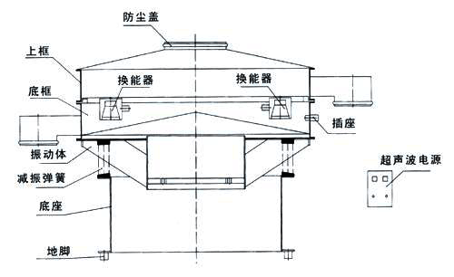 超聲波振動篩內(nèi)部結(jié)構(gòu)圖：防塵蓋，上框，底框，換能器，振動體，減振彈簧，底座，地腳，超聲波電源。
