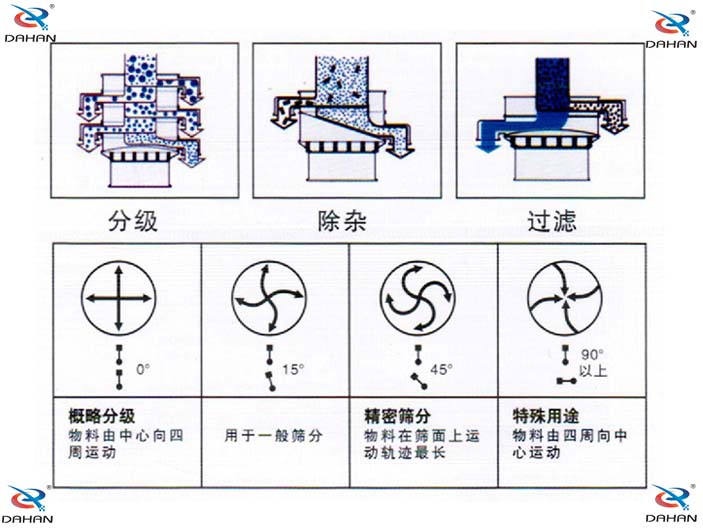 單層振動篩結構原理圖：概略分級：物料由中心向四周運動，用于一般篩分。精密篩分：物料在篩面上運動軌跡較長，特殊用途：物料由四周向中心運動。