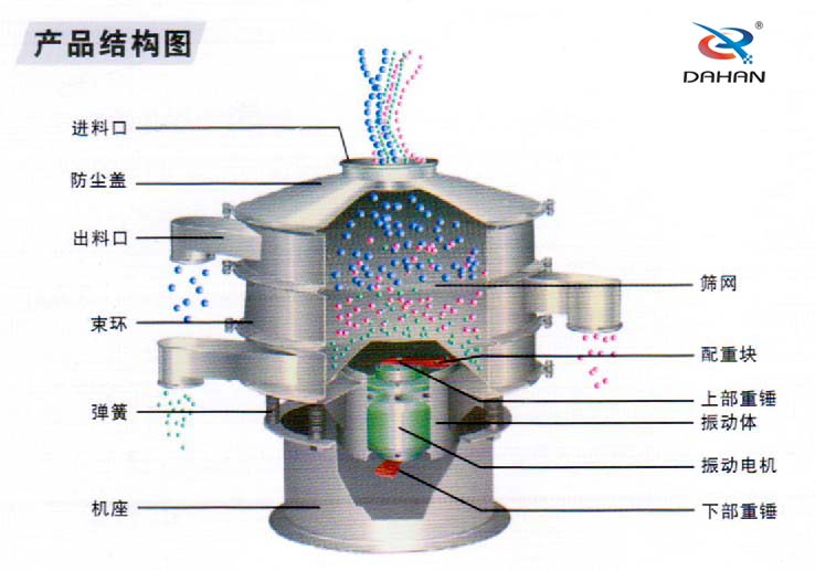 600型聚丙烯振動(dòng)篩產(chǎn)品結(jié)構(gòu)：進(jìn)料口，防塵蓋，出料口，束環(huán)，彈簧，篩網(wǎng)，配重塊上部重塊。