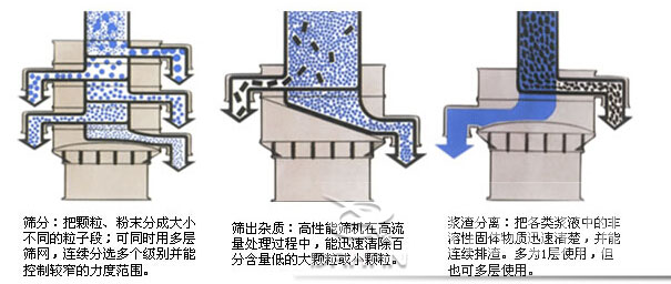 塑料防腐振動篩：篩分：把顆粒，粉塵篩分成大小不同的粒子段，可同時用多層篩網(wǎng)，連續(xù)篩分選多個級別并能控制較窄的粒度范圍。篩出雜質(zhì)：高性能篩機在高流量處理過程中，能迅速清除百分含量低的大顆粒或小顆粒。漿渣分離：把各類漿液中的非溶性固體物質(zhì)迅速清楚，并能連續(xù)排渣，多為1層使用，但也可多層使用。