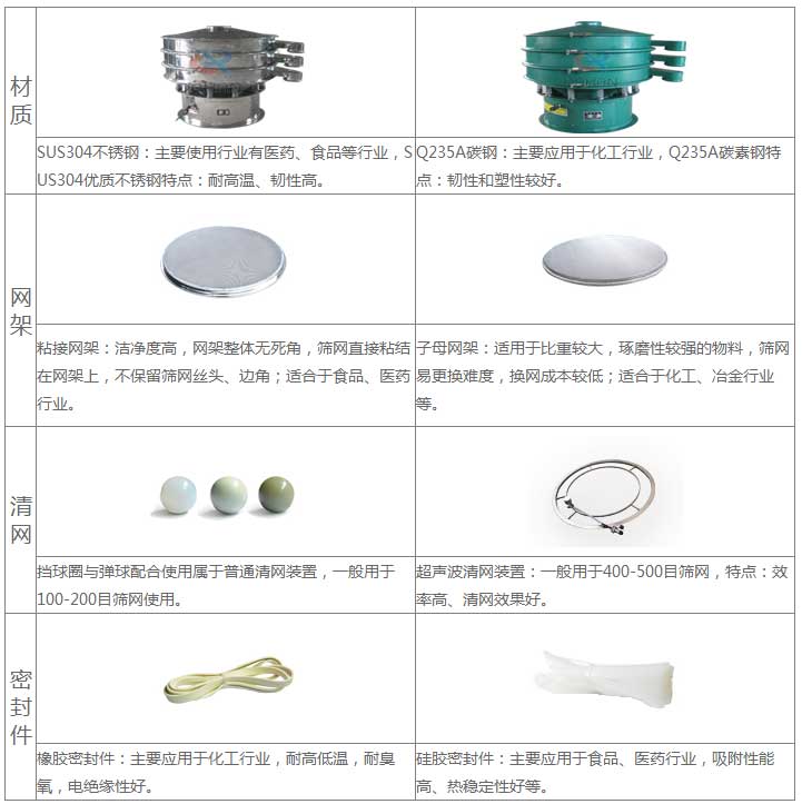 氣體保護(hù)超聲波振動(dòng)篩的優(yōu)勢(shì)：材質(zhì)優(yōu)勢(shì)：304不銹鋼：主要使用行業(yè)有：醫(yī)藥，食品等行業(yè)，US304優(yōu)質(zhì)不銹鋼特點(diǎn)：耐高溫，韌性高。子母網(wǎng)架結(jié)構(gòu)：適用于比重較大，磨琢性較強(qiáng)的物料，篩網(wǎng)已更換，換網(wǎng)成本低：適合于化工，冶金行業(yè)等。超聲波清網(wǎng)裝置：一般于400-500目篩網(wǎng)，特點(diǎn)：效率高，清網(wǎng)效果好。硅膠密封件：主要應(yīng)用于食品，醫(yī)藥行業(yè)，吸附性能高，熱穩(wěn)定性好等。