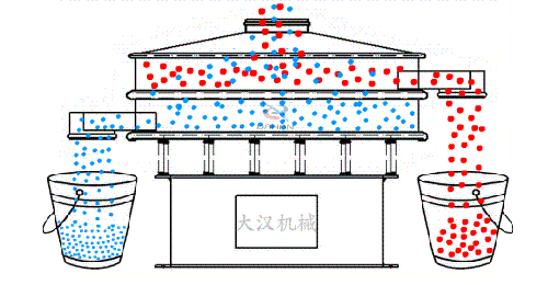 物料從進(jìn)料口進(jìn)入篩箱內(nèi)隨著振動(dòng)電機(jī)的振動(dòng)實(shí)現(xiàn)物料在篩網(wǎng)上進(jìn)行振動(dòng)運(yùn)動(dòng)，同時(shí)利用篩網(wǎng)網(wǎng)孔的大小不同實(shí)現(xiàn)物料不同大小顆粒的篩分。然后從出料口位置排出振動(dòng)篩體外。