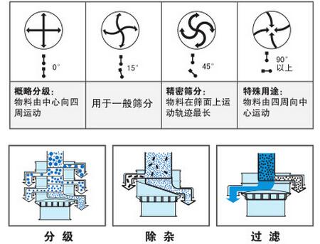 氣體保護(hù)振動(dòng)篩篩分功能：分為：分級(jí)，除雜，過(guò)濾。概率分級(jí)：物料由中心向四周運(yùn)動(dòng)，用于一般篩分，精密篩分：物料在篩面上運(yùn)動(dòng)軌跡最長(zhǎng)，特殊用途：物料由四周向中心運(yùn)動(dòng)。