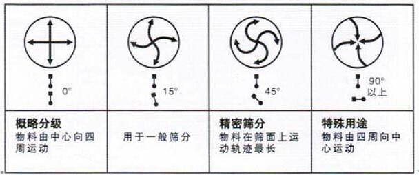 移動式旋振篩調整電機角度說明：概略分級：物料由中心向四周運動，用于一般篩分，精密篩分：物料在篩面上運動軌跡較長，特殊用途：物料有四周向中心運動。