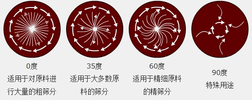 調(diào)節(jié)電機(jī)上、下兩端的相位角，可以改變物料在篩面上的運(yùn)動(dòng)軌跡