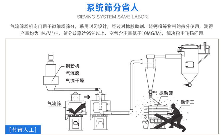 氣流篩粉機篩分效率可達(dá)95%以上，產(chǎn)量是普通振動篩的5-10倍或更高