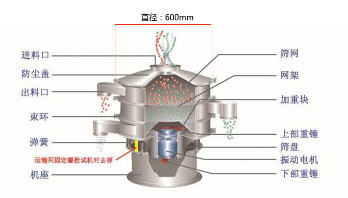 直徑600型振動(dòng)篩結(jié)構(gòu)圖：防塵蓋，大束環(huán)，中框，網(wǎng)架，粗出料口，中框，擋球環(huán)，細(xì)出料口等。