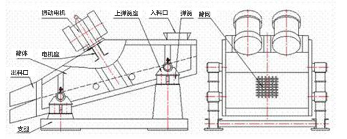 礦用振動篩結(jié)構(gòu)：彈簧，上彈簧，振動電機(jī)，電機(jī)座，篩網(wǎng)，出料口，直推等。