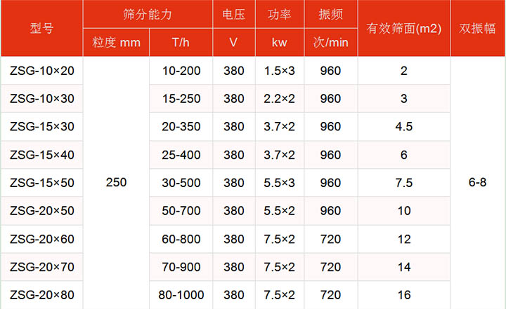 洗煤振動篩技術(shù)參數(shù)主要展示：有效篩面2-16㎡，功率：1.5-7.5kw篩分能力t/h10-1000.