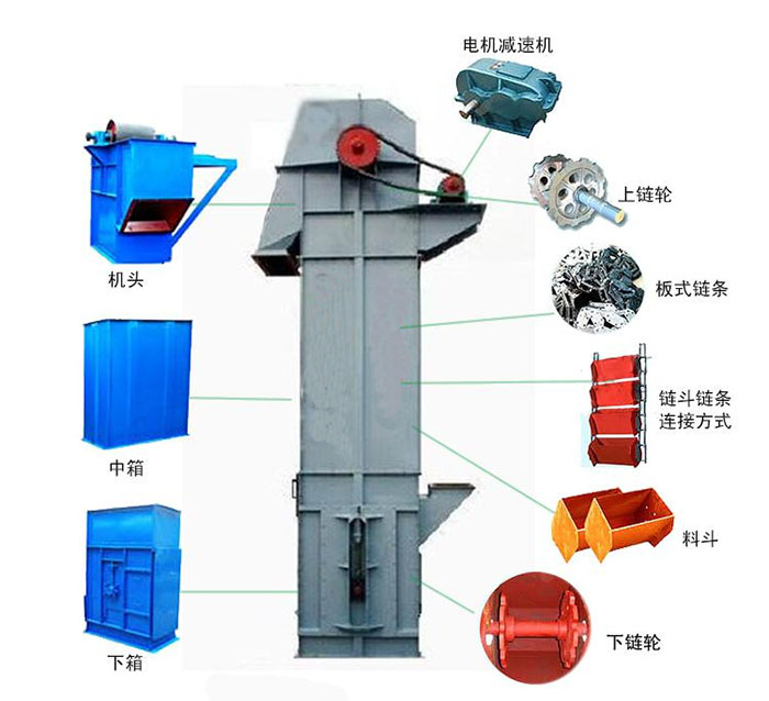 Ne斗式提升機主要結(jié)構(gòu)有：電機減速機，上鏈輪，板式鏈條，料斗，下鏈輪等。