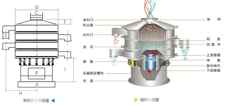結構：進料口，防塵蓋，上框，網(wǎng)架，小束環(huán)，粗出料口，大束環(huán)，減振彈簧，電機，下部重錘，高框等。
