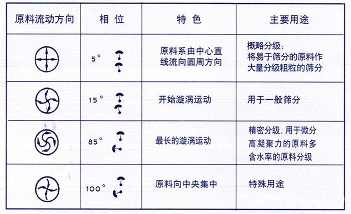 移動式旋振篩概略分級：物料由中心向四周運動，用于一般篩分，精密篩分：物料在篩面上運動軌跡較長，特殊用途：物料有四周向中心運動。