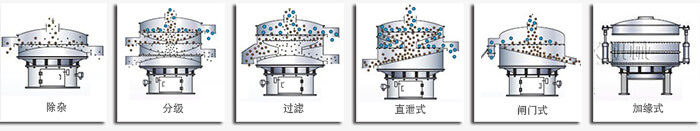 醫(yī)藥振動篩篩分功能有：除雜，分級，過濾，直泄式，閘門式，加緣式等多種可定制結(jié)構(gòu)。