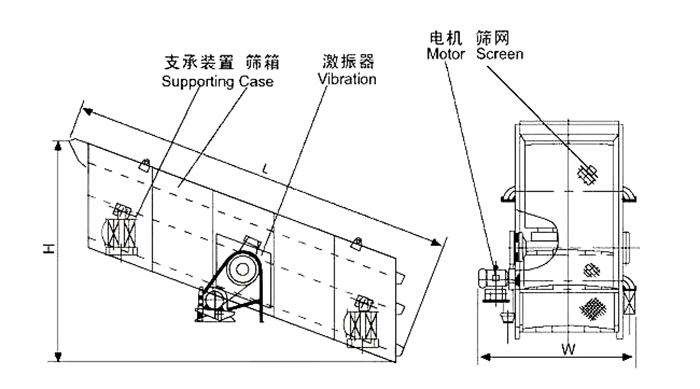 礦用振動(dòng)篩結(jié)構(gòu)：支撐裝置，篩箱，激振器，電機(jī)，篩網(wǎng)等。