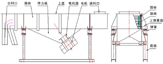 多層直線振動(dòng)篩結(jié)構(gòu)：出料口，篩體，上蓋，彈簧，篩網(wǎng)等。