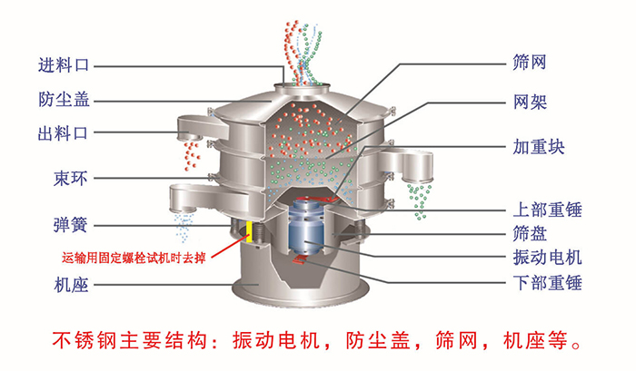 網架，篩網，機座，出料口，防塵蓋，篩盤等。