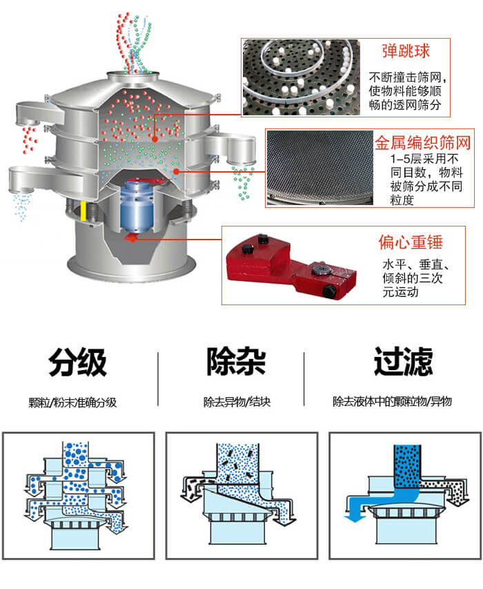 食品振動篩利用振動電機作為振動源進行振動，并且實現(xiàn)物料的篩分目的。