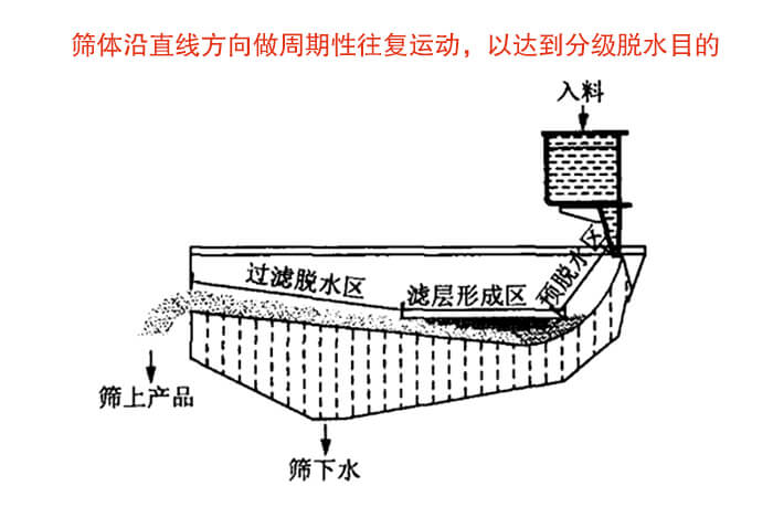 礦用脫水篩物料篩分流程物料從入料口進(jìn)入經(jīng)過(guò)預(yù)脫水區(qū)，濾層形成區(qū)，過(guò)濾脫水區(qū)然后產(chǎn)生篩上物于篩下物。