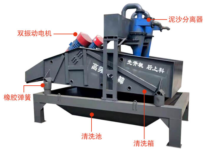 礦用脫水篩主要結(jié)構(gòu)：雙振動(dòng)電機(jī)，橡膠彈簧，泥沙分離器清洗池，清洗箱。