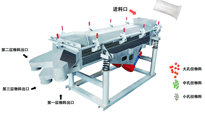 將物料從進(jìn)料口進(jìn)入，篩箱內(nèi)利用振動(dòng)電機(jī)的振動(dòng)，使物料在篩網(wǎng)上做拋物線式的運(yùn)動(dòng)。從而完成物料的篩分。