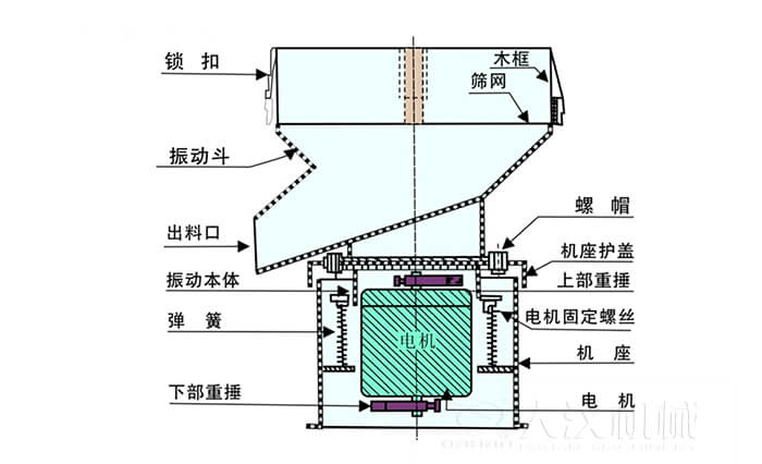 450過濾篩機(jī)結(jié)構(gòu)組成：吊鉤，框架，料斗，排料口，螺帽，蓋子，振體，彈簧，下部重錘，軟管，螺栓。